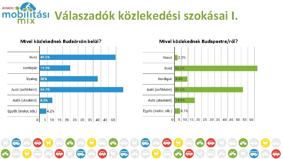 Válaszadók közlekedési szokásai I. Mivel közlekednek Budaörsön belül? Mivel közlekednek Budapestre/ről? 