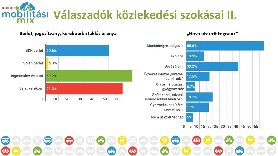 Válaszadók közlekedési szokásai II. Bérlet, jogosítvány, kerékpárbirtoklás aránya „Hová utazott tegnap? ” 