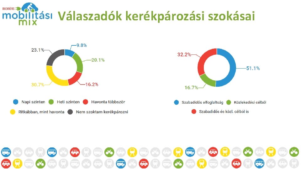 Válaszadók kerékpározási szokásai 