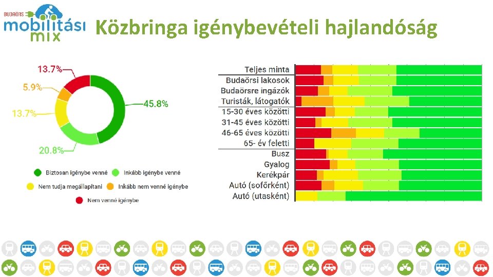 Közbringa igénybevételi hajlandóság 