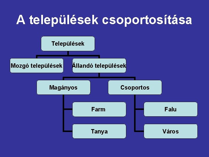 A települések csoportosítása Települések Mozgó települések Állandó települések Magányos Csoportos Farm Falu Tanya Város