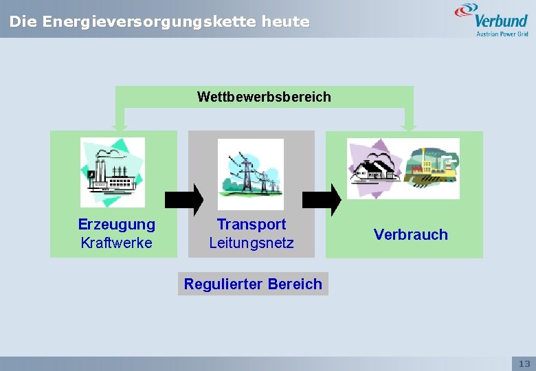 Die Energieversorgungskette heute Wettbewerbsbereich Erzeugung Kraftwerke Transport Leitungsnetz Verbrauch Regulierter Bereich 13 
