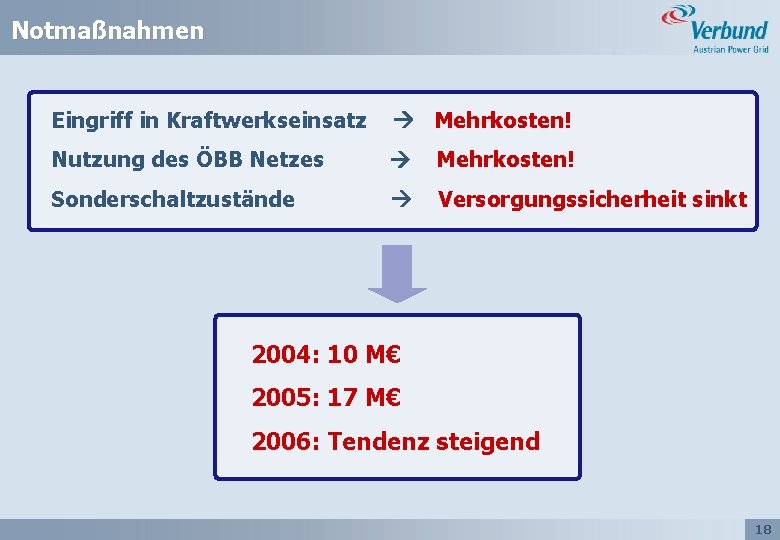 Notmaßnahmen Eingriff in Kraftwerkseinsatz Mehrkosten! Nutzung des ÖBB Netzes Mehrkosten! Sonderschaltzustände Versorgungssicherheit sinkt 2004: