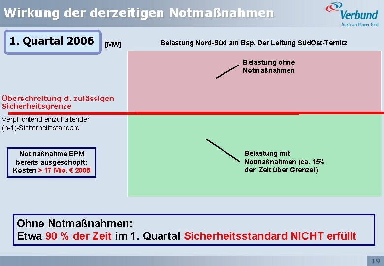 Wirkung derzeitigen Notmaßnahmen 1. Quartal 2006 [MW] Belastung Nord-Süd am Bsp. Der Leitung Süd.