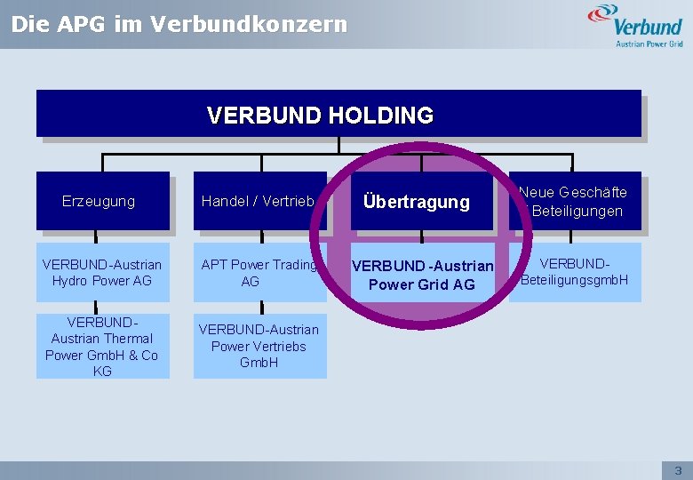 Die APG im Verbundkonzern VERBUND HOLDING Erzeugung Handel / Vertrieb VERBUND-Austrian Hydro Power AG