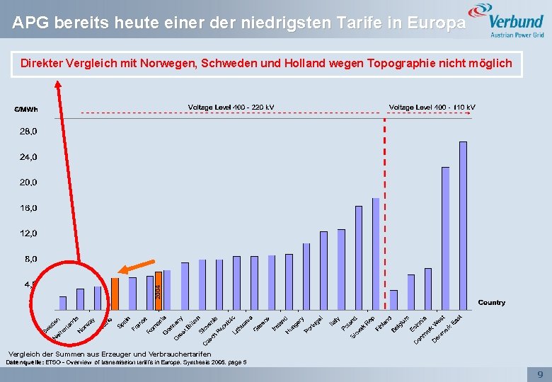 APG bereits heute einer der niedrigsten Tarife in Europa 2004 Direkter Vergleich mit Norwegen,