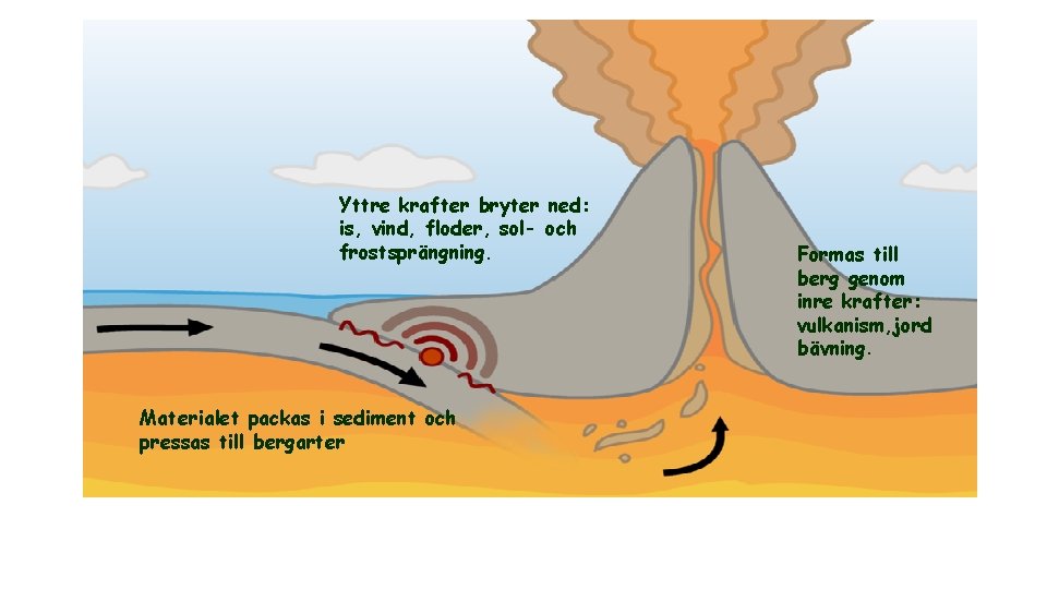 Yttre krafter bryter ned: is, vind, floder, sol- och frostsprängning. Materialet packas i sediment