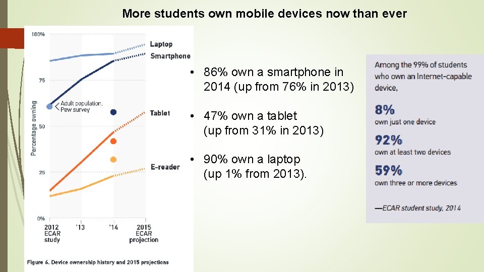 More students own mobile devices now than ever • 86% own a smartphone in