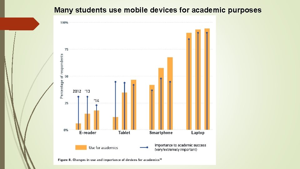 Many students use mobile devices for academic purposes 