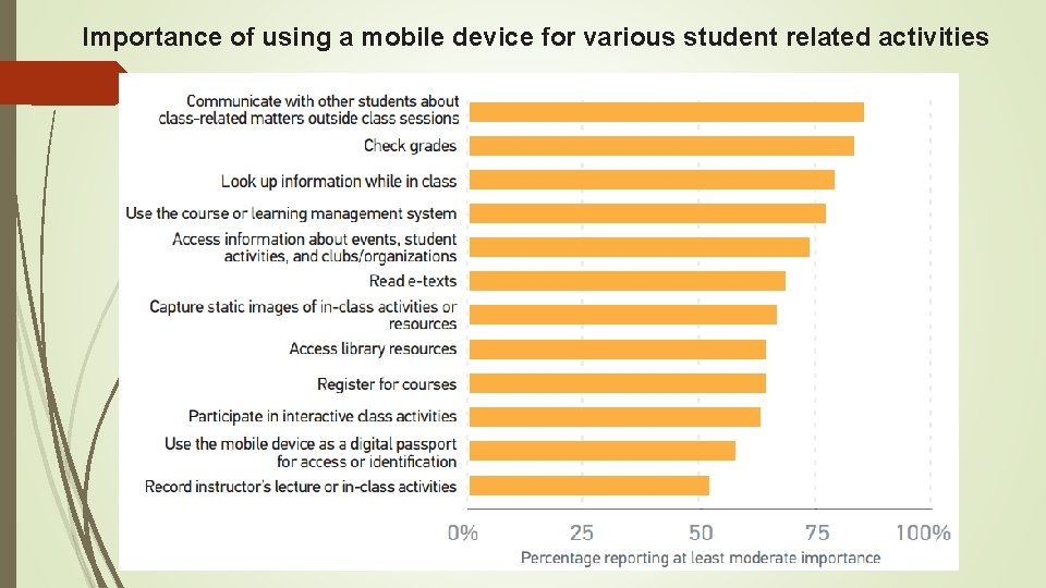 Importance of using a mobile device for various student related activities 