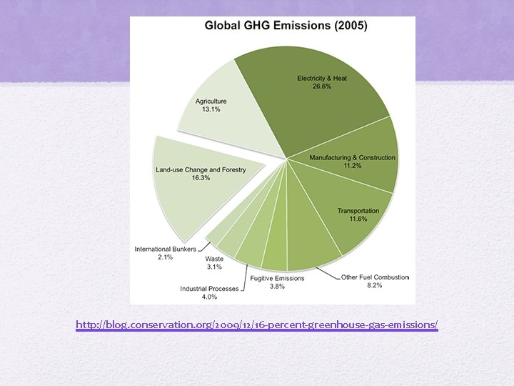 http: //blog. conservation. org/2009/12/16 -percent-greenhouse-gas-emissions/ 