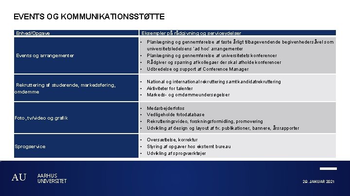 EVENTS OG KOMMUNIKATIONSSTØTTE Enhed/Opgave Eksempler på rådgivning og serviceydelser Events og arrangementer • Planlægning