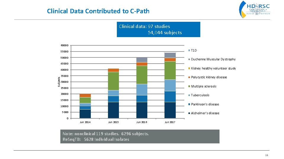Clinical Data Contributed to C-Path Clinical data: 97 studies 54, 044 subjects 60000 T
