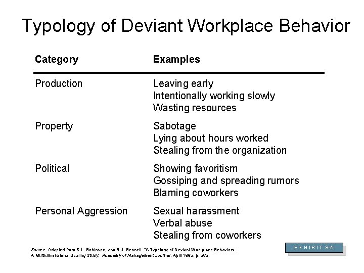 Typology of Deviant Workplace Behavior Category Examples Production Leaving early Intentionally working slowly Wasting