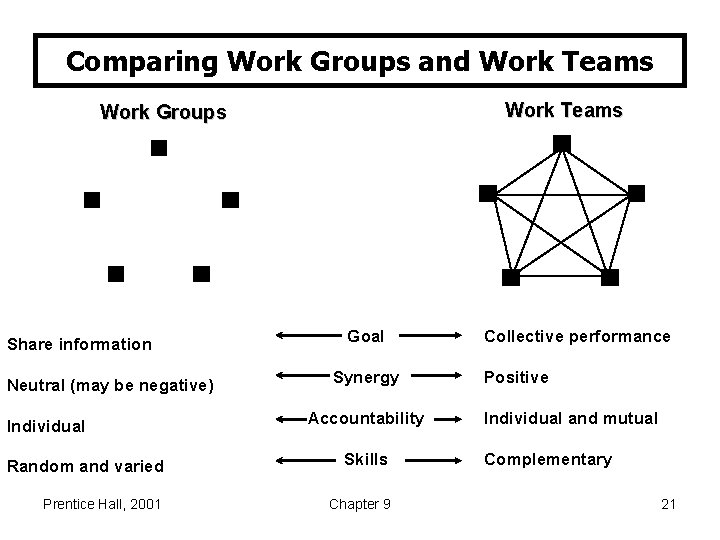 Comparing Work Groups and Work Teams Work Groups Share information Neutral (may be negative)