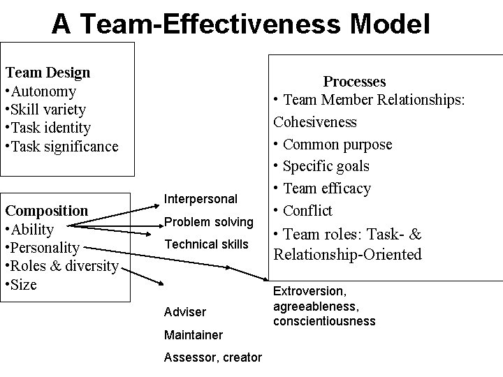 A Team-Effectiveness Model Team Design • Autonomy • Skill variety • Task identity •