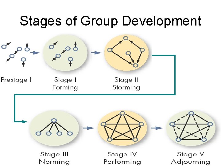 Stages of Group Development 