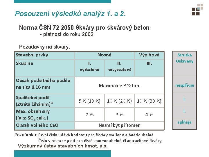 Posouzení výsledků analýz 1. a 2. Norma ČSN 72 2050 Škváry pro škvárový beton