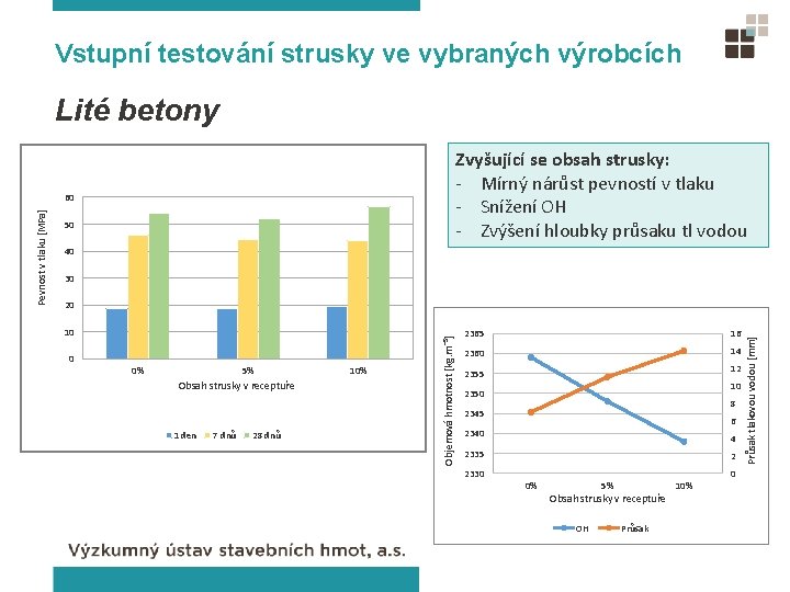 Vstupní testování strusky ve vybraných výrobcích Lité betony Zvyšující se obsah strusky: - Mírný