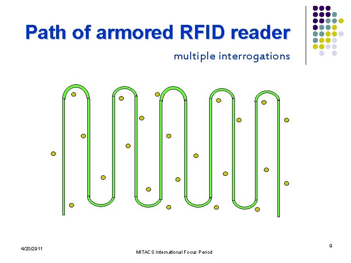 Path of armored RFID reader. multiple interrogations 4/20/2911 9 MITACS International Focus Period 