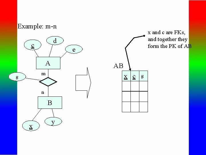 Example: m-n d c e A AB m s x c s n B