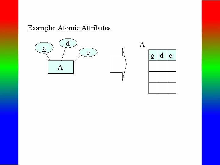 Example: Atomic Attributes d c A e A c d e 