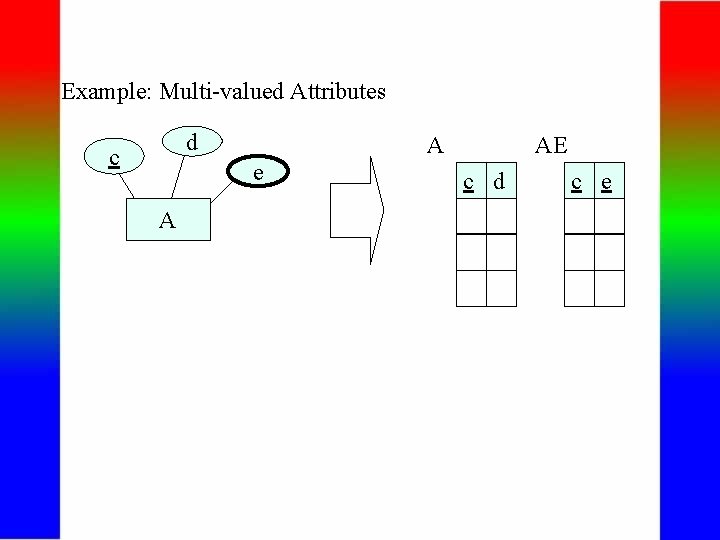 Example: Multi-valued Attributes d c A e A AE c d c e 