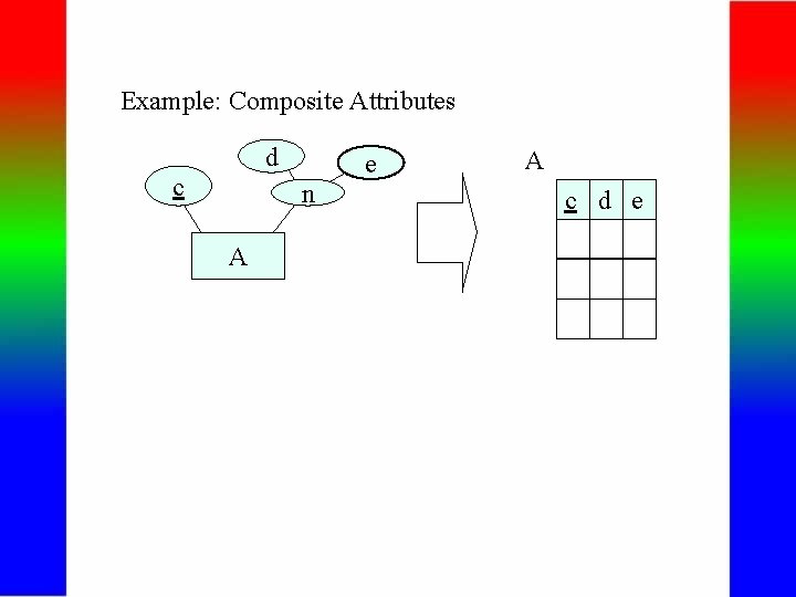 Example: Composite Attributes d c e n A A c d e 