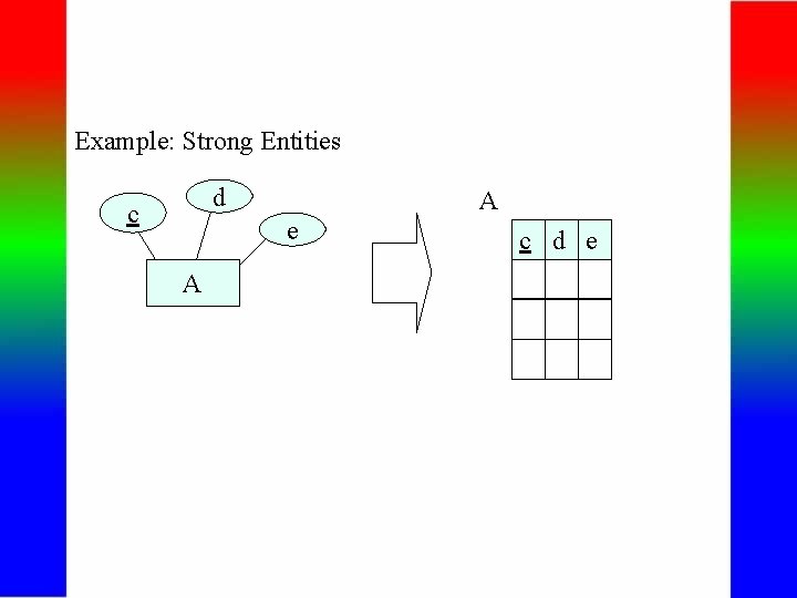 Example: Strong Entities d c A e A c d e 