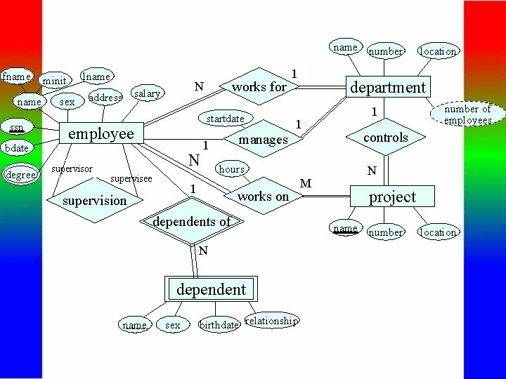 name number fname ssn bdate degree lname minit sex startdate employee supervisor works for