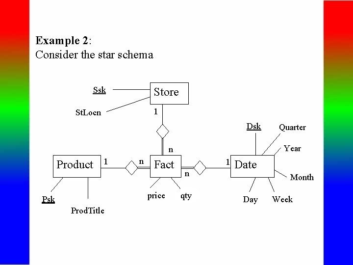 Example 2: Consider the star schema Ssk Store 1 St. Locn Dsk Year n