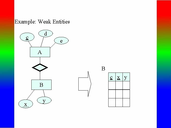 Example: Weak Entities d c e A B c x y B x y