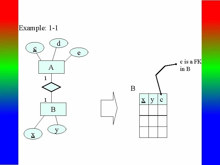 Example: 1 -1 d c e c is a FK in B A 1