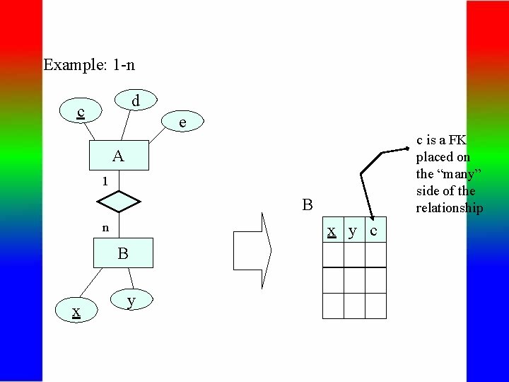 Example: 1 -n d c e c is a FK placed on the “many”