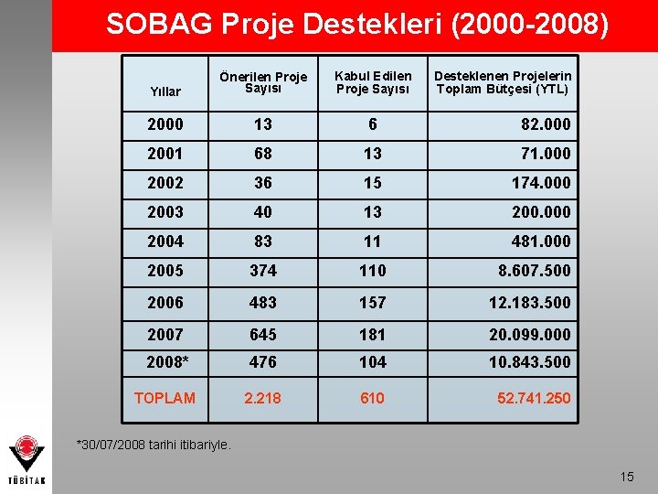 SOBAG Proje Destekleri (2000 -2008) Yıllar Önerilen Proje Sayısı Kabul Edilen Proje Sayısı Desteklenen