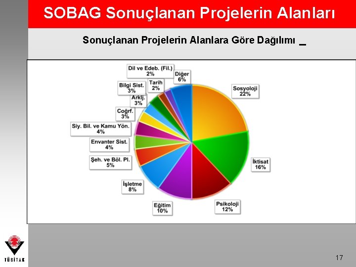 SOBAG Sonuçlanan Projelerin Alanları Sonuçlanan Projelerin Alanlara Göre Dağılımı 17 