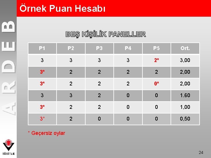 ARDEB Örnek Puan Hesabı P 1 P 2 P 3 P 4 P 5