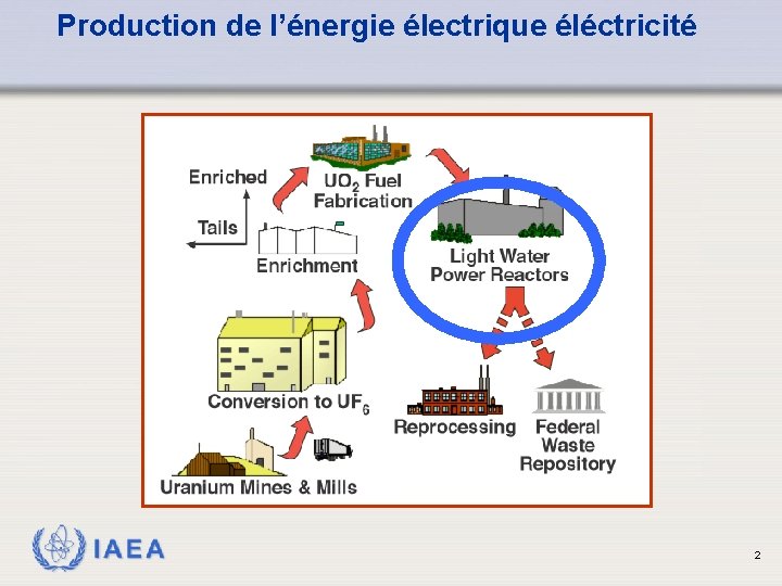 Production de l’énergie électrique éléctricité IAEA 2 