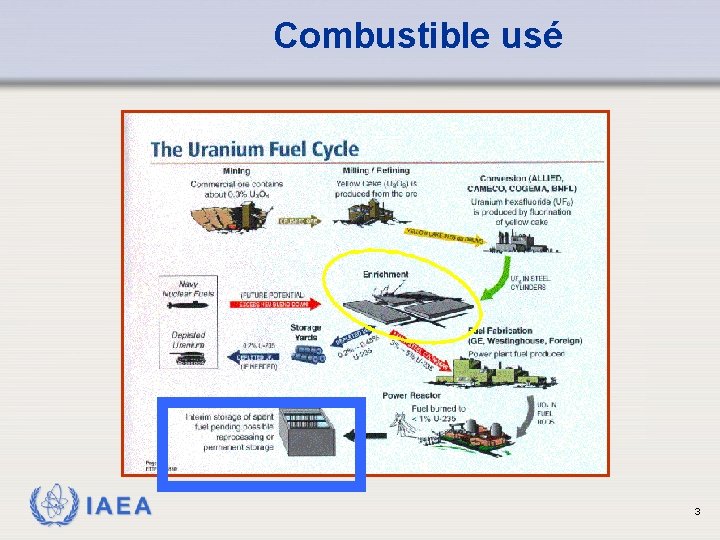 Combustible usé IAEA 3 