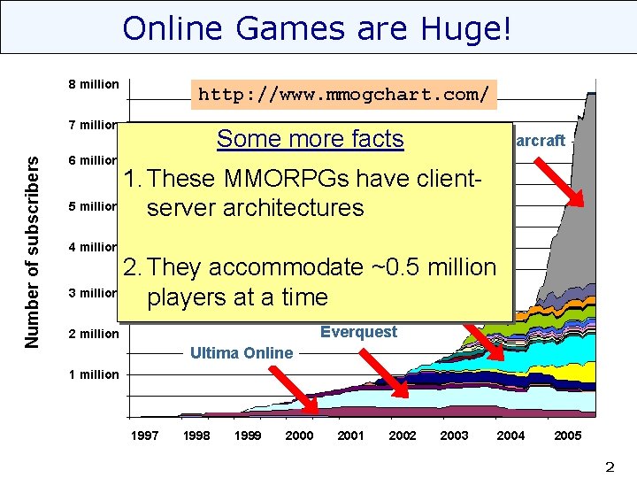 Online Games are Huge! 8 million http: //www. mmogchart. com/ Number of subscribers 7