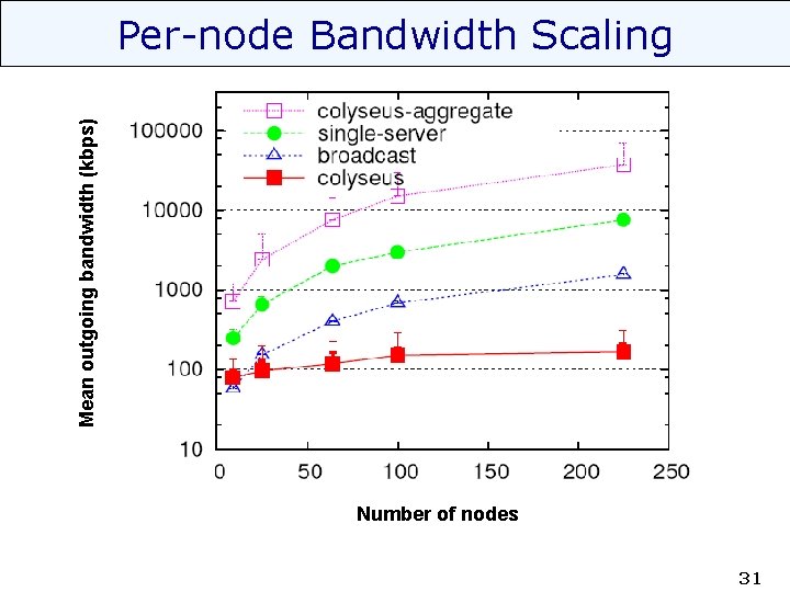 Mean outgoing bandwidth (kbps) Per-node Bandwidth Scaling Number of nodes 31 