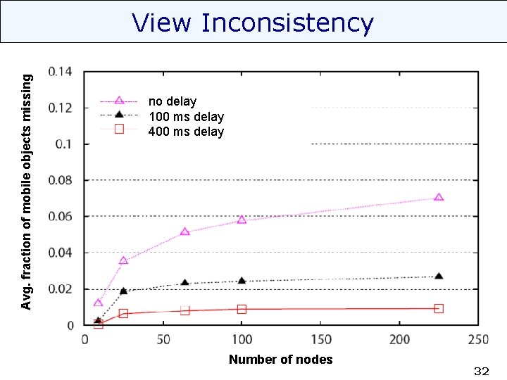 Avg. fraction of mobile objects missing View Inconsistency no delay 100 ms delay 400