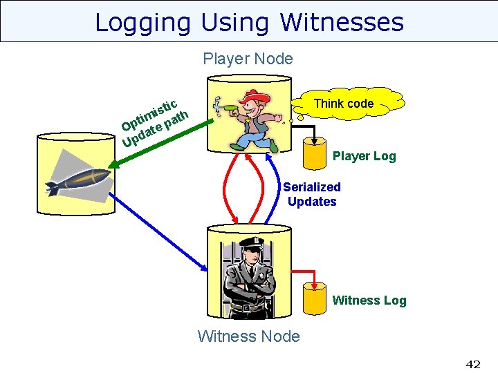 Logging Using Witnesses Player Node Think code c sti h i tim at Op