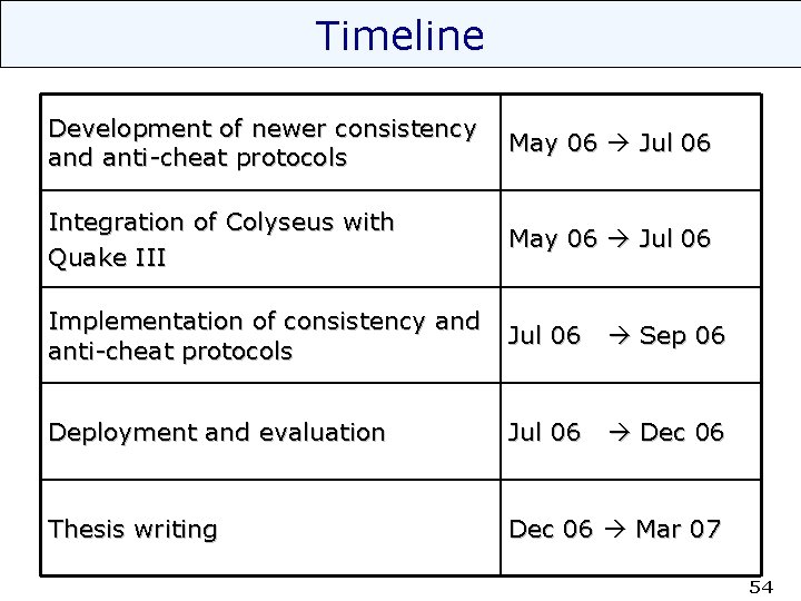 Timeline Development of newer consistency and anti-cheat protocols May 06 Jul 06 Integration of