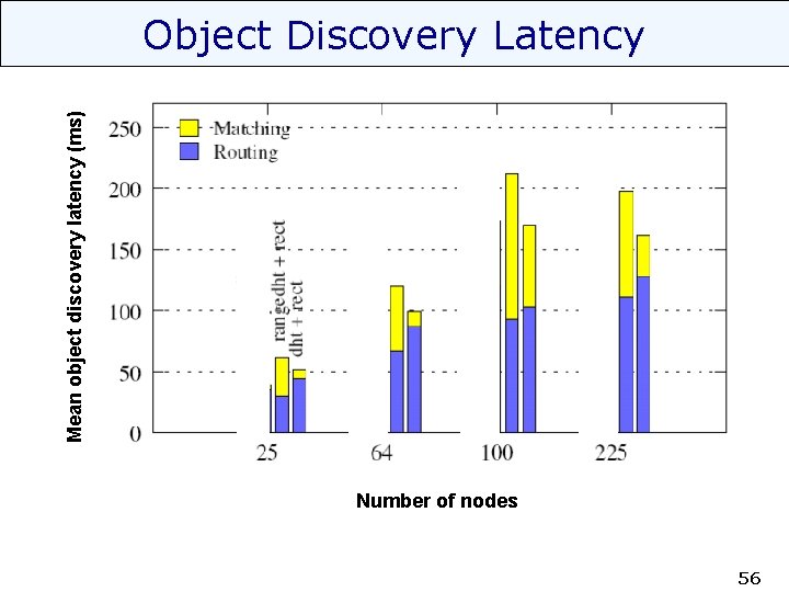 Mean object discovery latency (ms) Object Discovery Latency Number of nodes 56 