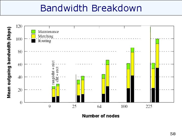 Mean outgoing bandwidth (kbps) Bandwidth Breakdown Number of nodes 58 