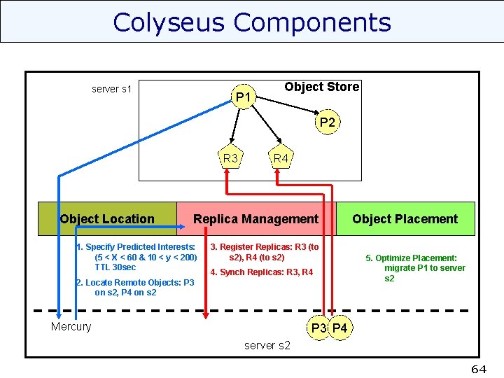 Colyseus Components server s 1 P 1 Object Store P 2 R 3 Object