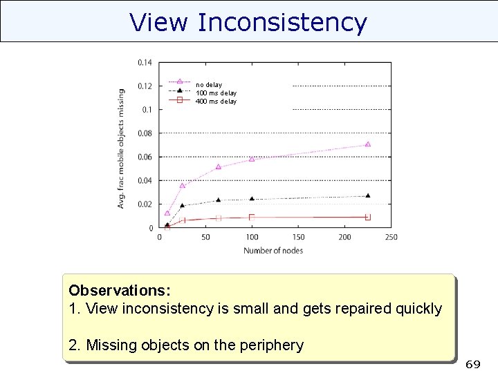 View Inconsistency no delay 100 ms delay 400 ms delay Observations: 1. View inconsistency