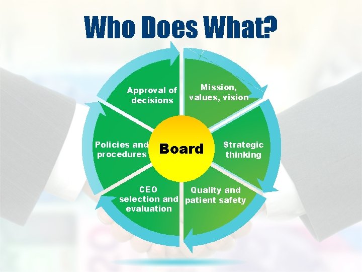 Who Does What? Approval of decisions Policies and procedures Mission, values, vision Board Strategic