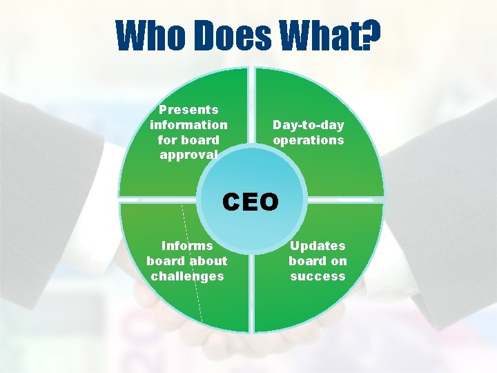 Who Does What? Presents information for board approval Day-to-day operations CEO Informs board about